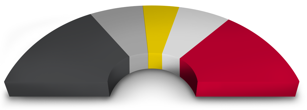 piechart