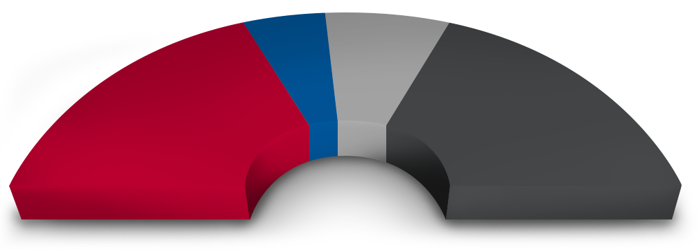 piechart
